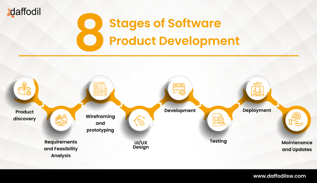 Software Product Development Process