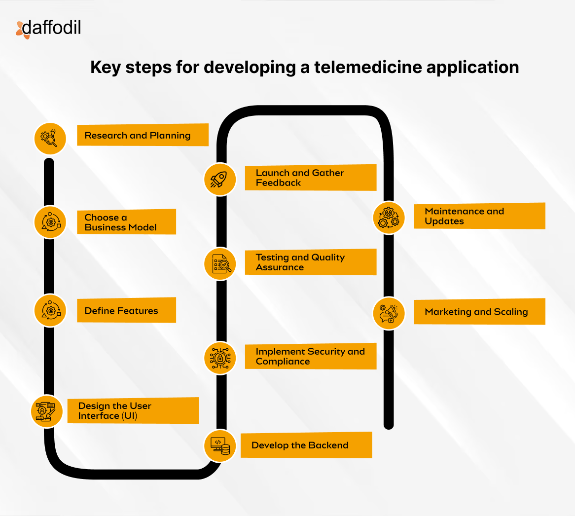 process for developing a telemedicine application